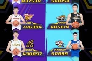 连续第二年！CBA全明星首发辽粤各占4席